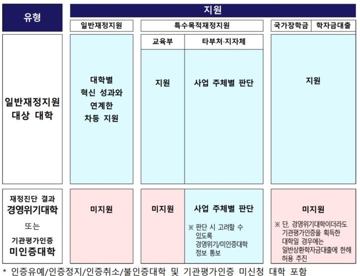 [세종=뉴시스] 교육부가 지난해 1월25일 대학에 안내한 '일반재정지원을 위한 평가체제 개편방안 시안' 중 일부. (자료=교육부 제공). 2024.10.11. photo@newsis.com *재판매 및 DB 금지