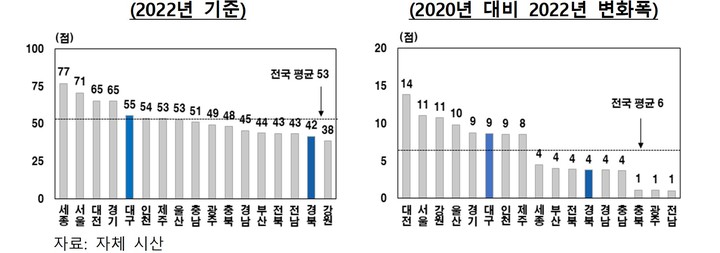 [대구=뉴시스] 시도별 고용의 질 종합점수. (그래픽 = 한국은행 대구경북본부 제공) 2023.01.30. photo@newsis.com *재판매 및 DB 금지