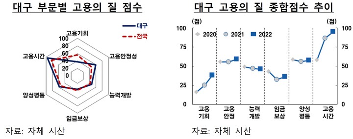 [대구=뉴시스] 대구 부문별 고용의 질 점수, 대구 고용의 질 종합점수 추이. (그래픽 = 한국은행 대구경북본부 제공) 2023.01.30. photo@newsis.com *재판매 및 DB 금지