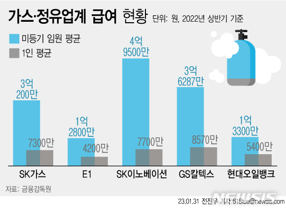 [서울=뉴시스]지난해 상반기 기준 가스·정유업계 급여 현황 2023.1.31. photo@newsis.com *재판매 및 DB 금지