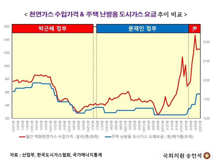 [서울=뉴시스] 지난 10년간 월간 액화천연가스(LNG) 수입가격(붉은색)과 주택난방용 도시가스 도매요금(푸른색) 추세를 나타낸 그래프. (사진=국민의힘 제공). 2023.01.31. photo@newsis.com *재판매 및 DB 금지