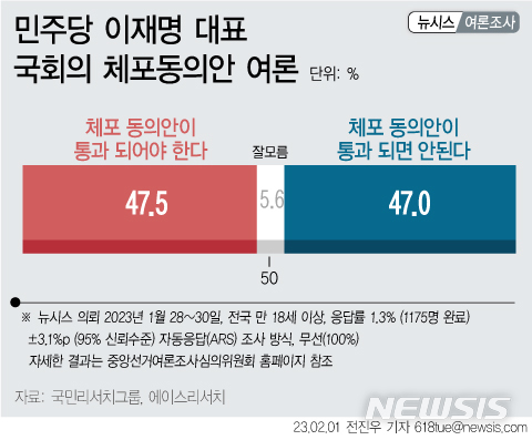 이재명 체포동의안...동의 47.5% vs 비동의 47% '팽팽'