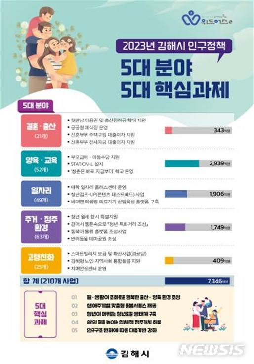 김해시 인구정책 다양한 사업 추진