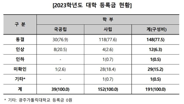 [서울=뉴시스]한국사립대학총장협의회(사총협)가 조사한 전국 191개 대학의 올해 등록금 인상, 동결, 인하 여부. (자료=사총협 제공). 2023.02.08. photo@newsis.com *재판매 및 DB 금지