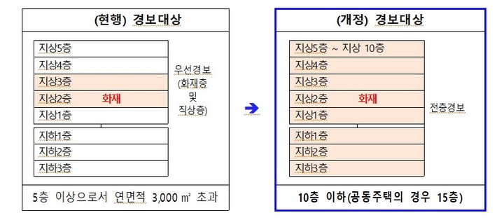 [서울=뉴시스] 소방청, 우선경보방식 적용 대상 조정, 전층경보 대상 확대(자료=소방청 제공) *재판매 및 DB 금지