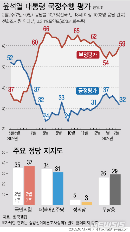 尹 지지율, 2%P 내린 32%…난방비 폭등 부정적 영향[한국갤럽]