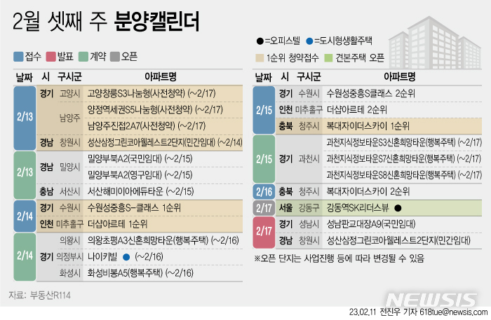 [서울=뉴시스] 11일 부동산R114에 따르면 2월 셋째 주에는 전국 7개 단지에서 총 5582가구(일반분양 3876가구)가 분양을 시작한다. (그래픽=전진우 기자) 618tue@newsis.com