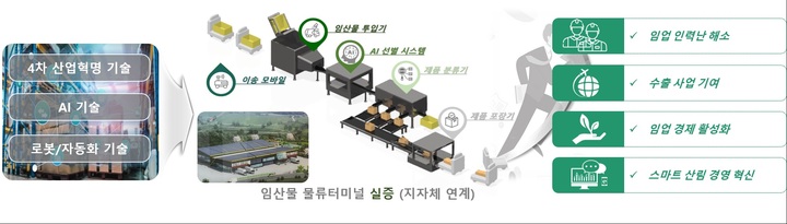 임산물 자동화 개념도 *재판매 및 DB 금지