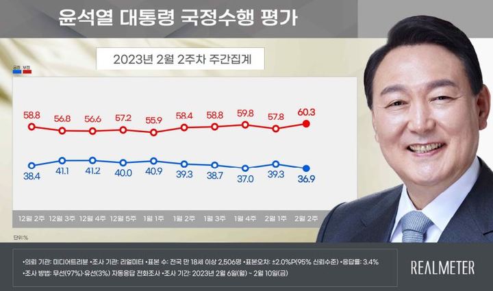 尹지지율, 2.4%p 내린 36.9%…부정평가 11주만에 60%대[리얼미터]