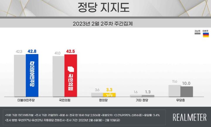 尹지지율, 2.4%p 내린 36.9%…부정평가 11주만에 60%대[리얼미터]