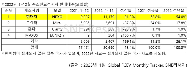 현대차 넥쏘, 1.1만대 판매…4년 연속 수소차 1위