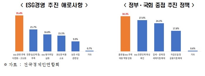 기업 93%, 올해 ESG경영 유지·확대…"규제 다변화 애로"