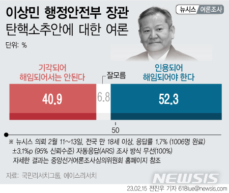 이상민 장관 해임…52.3% 찬성 vs 40.9% 반대