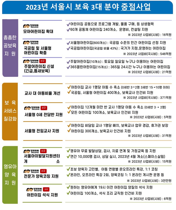 [서울=뉴시스]2023년 서울시 보육 3대 분야 중점사업.(사진=서울시 제공) *재판매 및 DB 금지