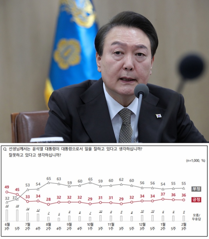 尹 지지율 36% '제자리'…이상민 탄핵, 찬반 팽팽[NBS]