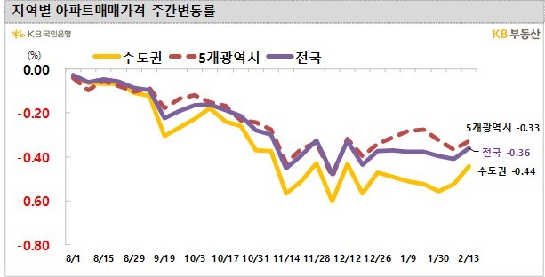 이번 주 아파트 매매가격 하락폭 축소…매수심리도 개선