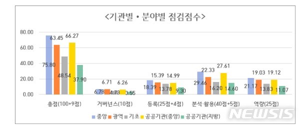 [세종=뉴시스] 2022년 데이터기반행정 실태점검 및 평가 결과. (자료= 행정안전부 제공)