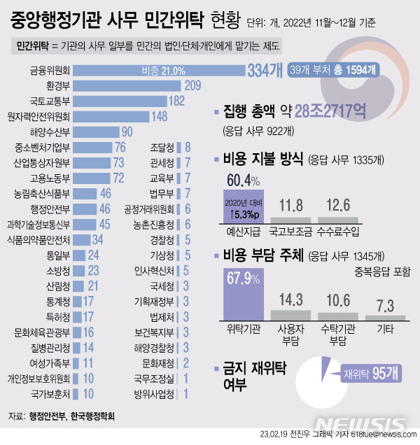 정부사무 민간위탁 곳곳 '구멍'…관리감독 부실 여전