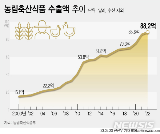 [서울=뉴시스] 지난 2월20일 농림축산식품부에 따르면 우리나라 농림축산식품 수출액은 지난해 88억2370만 달러로 FTA 체결 이후 가파른 수출 성장세를 기록하고 있다. (그래픽=전진우 기자) 618tue@newsis.com