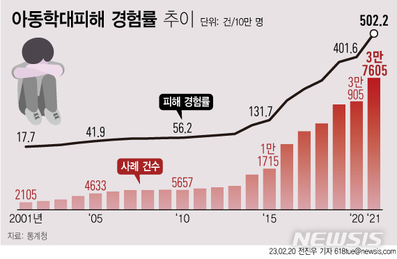 [서울=뉴시스] 지난달 20일 통계청에 따르면 2021년 아동학대 피해 경험률은 아동 10만명당 502.2건으로 2020년 401.6건보다 100건 넘게 증가했다. 2001년 아동 10만명당 17.7건에서 지속적으로 증가해 역대 가장 많은 것으로 나타났다. (그래픽=전진우 기자) 618tue@newsis.com