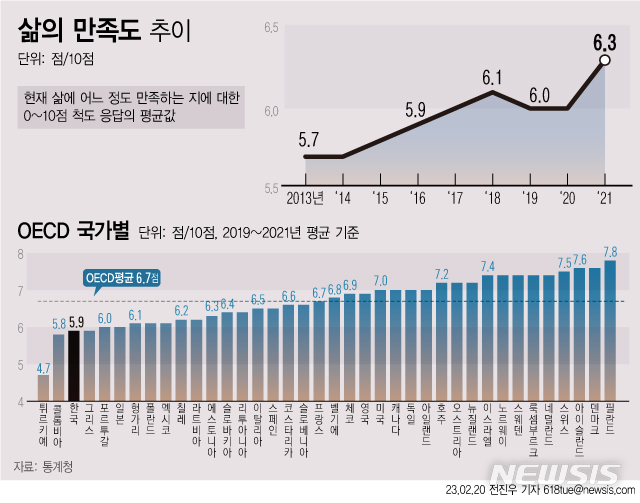 [서울=뉴시스] 지난달 20일 통계청에 따르면 2021년 기준 우리나라 삶의 만족도는 10점 만점 중 6.3점으로 나타났다. 2019년~2021년 평균 기준 5.9점으로 경제협력개발기구(OECD) 회원국 중 하위권 수준에 머무르는 것으로 나타났다. (그래픽=전진우 기자) 618tue@newsis.com