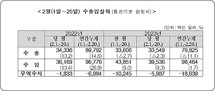 [대전=뉴시스] 2022~2023년 2월 1일부터 20일까지 수출입 실적.(사진=관세청 제공) *재판매 및 DB 금지