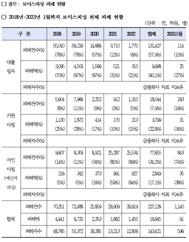 [서울=뉴시스]지난 2018~2022년 보이스피싱 피해 현황. (자료=강민국 의원실 제공) *재판매 및 DB 금지