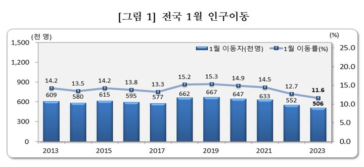 [세종=뉴시스] 전국 1월 인구이동 추이. (자료 = 통계청 제공) 2023.02.22. *재판매 및 DB 금지