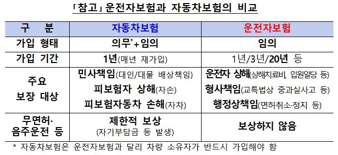 [서울=뉴시스]운전자보험과 자동차보험의 비교. (자료=금감원 제공) *재판매 및 DB 금지