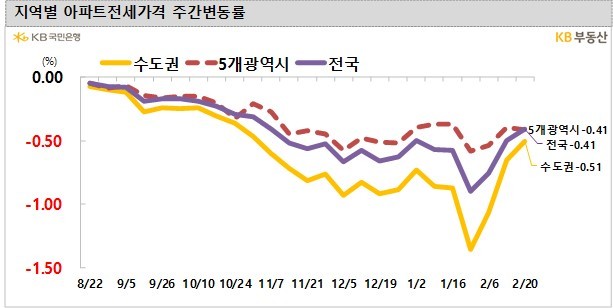 이번 주 수도권 아파트 전셋값 하락폭 축소…서울 –0.52%