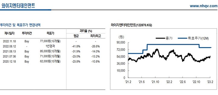 NH證 "와이지엔터테인먼트, 정산 이연을 이겨낸 호실적"