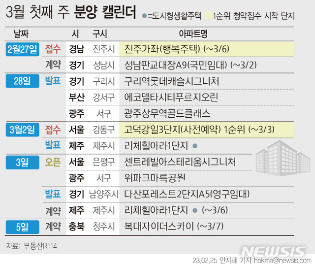 [분양캘린더]쉬어가는 분양 시장…전국 2개 단지 865가구 분양