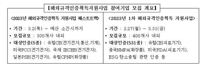 2023년 제1차 해외규격인증 취득지원사업