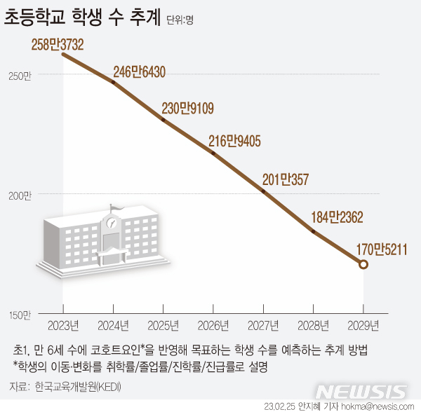 올해도 또…서울 초등교사 합격자 114명 전원 임용대기