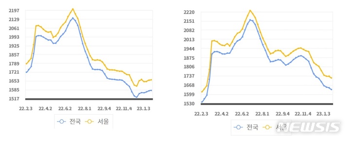 [세종=뉴시스]한국석유공사 유가정보시스템 오피넷이 공개한 지난 1년 국내 휘발유(왼쪽)와 경유(오른쪽) 가격 추이. 