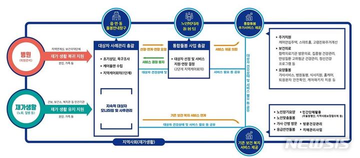 [창원=뉴시스] 경남 김해시 통합돌봄 사업 추진 체계도.