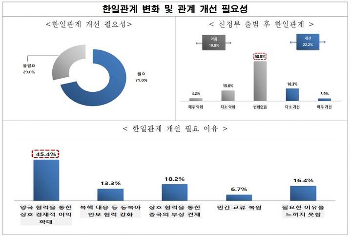 [서울=뉴시스] 한일관계 변화 및 관계 개선 필요성 인식 조사 결과. (사진=전국경제인연합회) 2023.02.27. photo@newsis.com *재판매 및 DB 금지