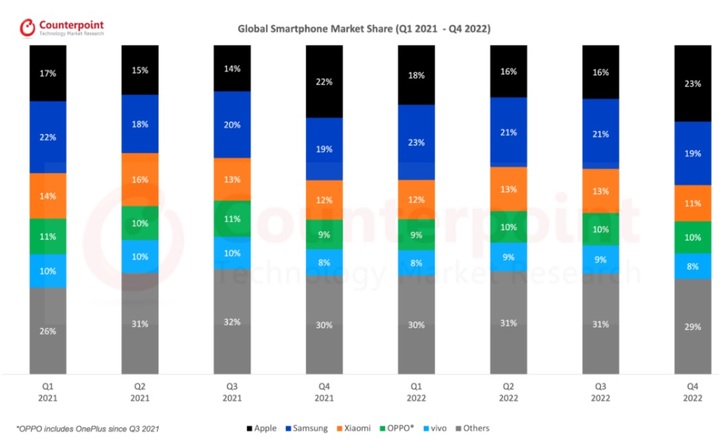 2021년 1분기~2022년 4분기 전세계 스마트폰 시장 브랜드별 점유율 추이 . (사진=카운터포인트리서치) *재판매 및 DB 금지