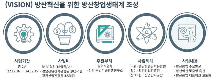 경남창원산학융합원 방산창업생태계 조성사업 개념 *재판매 및 DB 금지