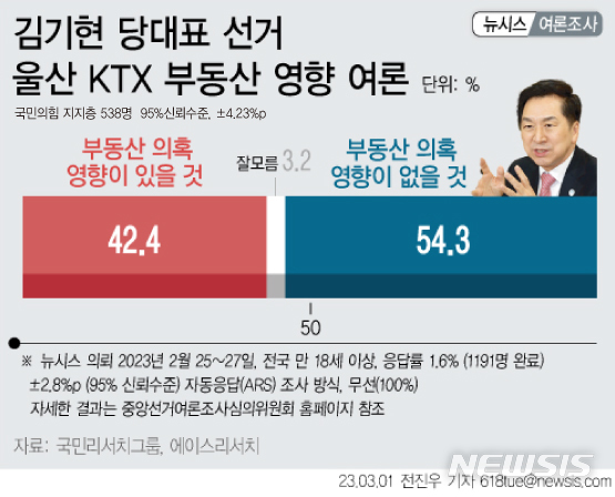 김기현 KTX 부동산 투기 의혹…영향 없다 54.3% 있다 42.4%