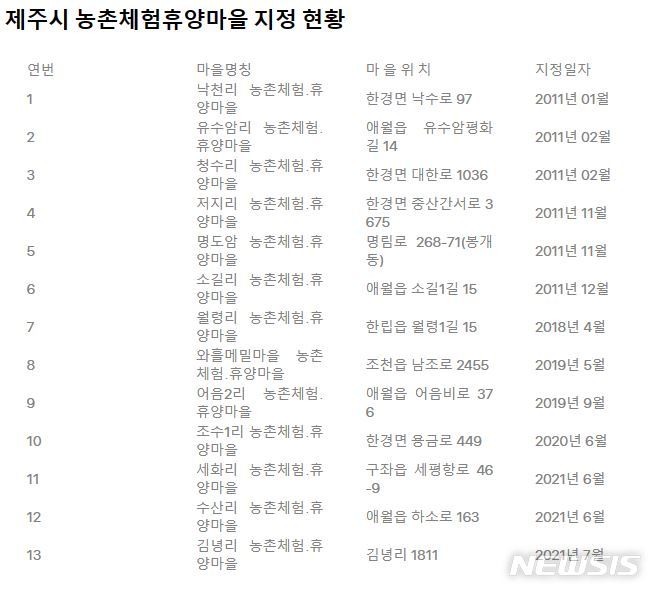 강병삼 제주시장, 농촌체험휴양마을 13개소 현장 방문