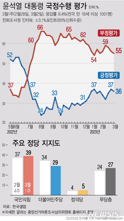 尹 지지율, 1%p 내린 36%…부정평가 55%[한국갤럽]