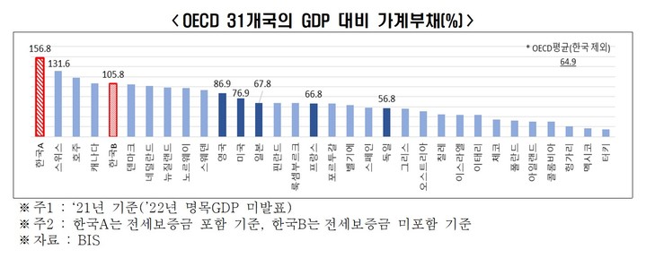 [서울=뉴시스] OECD 31개국의 GDP 대비 가계부채(%). (사진=한국경제연구원) 2023.03.05. photo@newsis.com *재판매 및 DB 금지