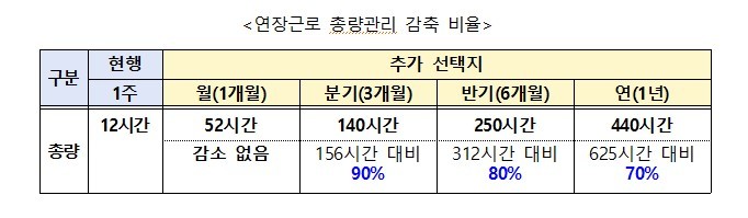 [서울=뉴시스] 연장관리 총량관리 감축 비율(자료=고용노동부 제공) 2023.03.06. photo@newsis.com *재판매 및 DB 금지