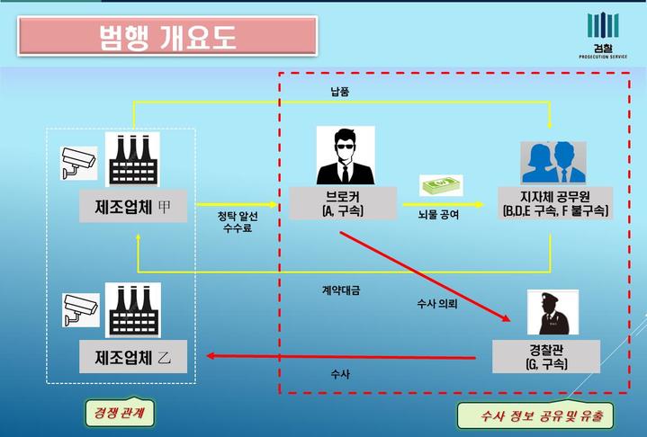 [부산=뉴시스] 부산·경남 지역 무인단속기 납품 비리 범행 개요도. (사진=부산지검 동부지청 제공) *재판매 및 DB 금지