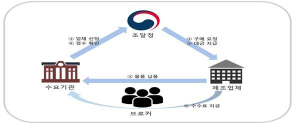 [부산=뉴시스] 나라장터 관급계약 구조. (사진=부산지검 동부지청 제공) *재판매 및 DB 금지