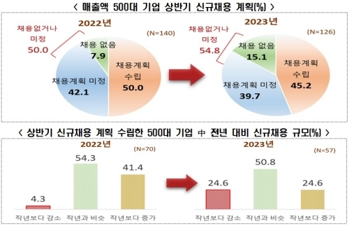 대기업 55%, "상반기 신규채용 없거나 계획 못 정했다"