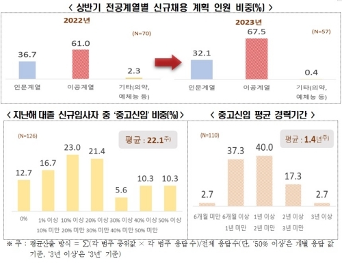 대기업 55%, "상반기 신규채용 없거나 계획 못 정했다"