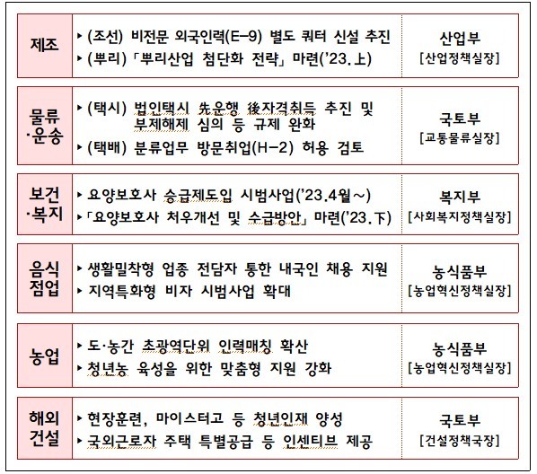 [서울=뉴시스]6대 핵심 업종 빈일자리 해소 방안(자료=고용노동부 제공) 2023.03.08. photo@newsis.com *재판매 및 DB 금지