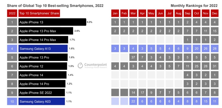 2022년 전세계에서 가장 많이 팔린 스마트폰 탑10 순위. 오른쪽은 월별 판매량 순위. (사진=카운터포인트리서치) *재판매 및 DB 금지